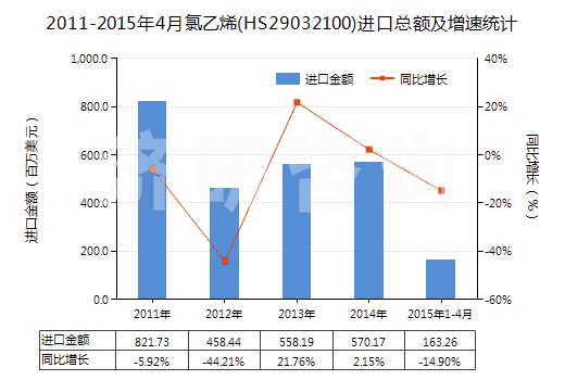 2011-2015年4月氯乙烯(HS29032100)進(jìn)口總額及增速統(tǒng)計(jì)